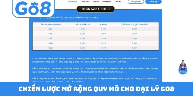 Chiến lược mở rộng quy mô cho đại lý GO8